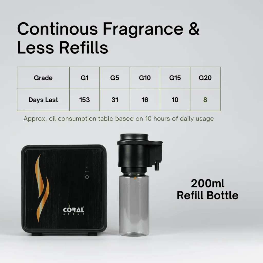 Oil Consumption table of Scent Aura Diffuser